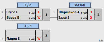 результаты турнира LigaSerp-18
