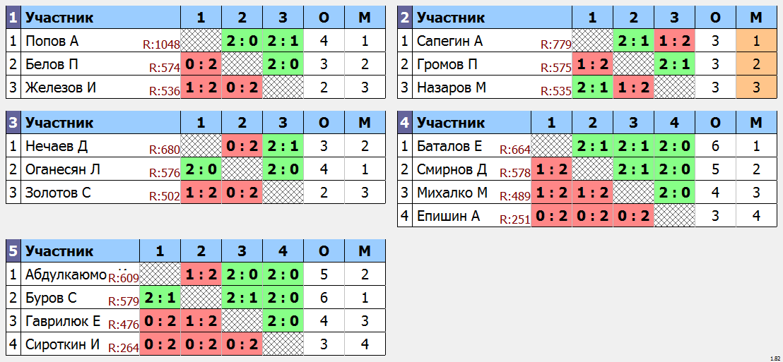 результаты турнира 