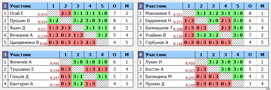 результаты турнира Открытый рождественнский турнир