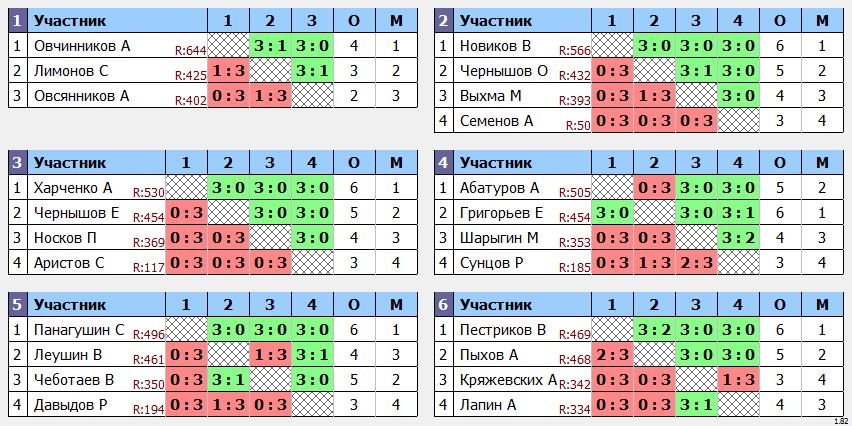 результаты турнира Рождественский турнир