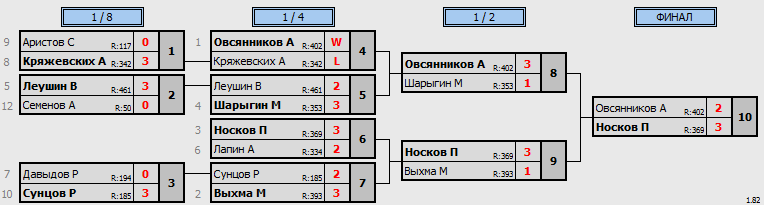 результаты турнира Рождественский турнир