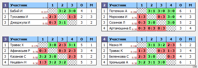 результаты турнира Рождественский детский