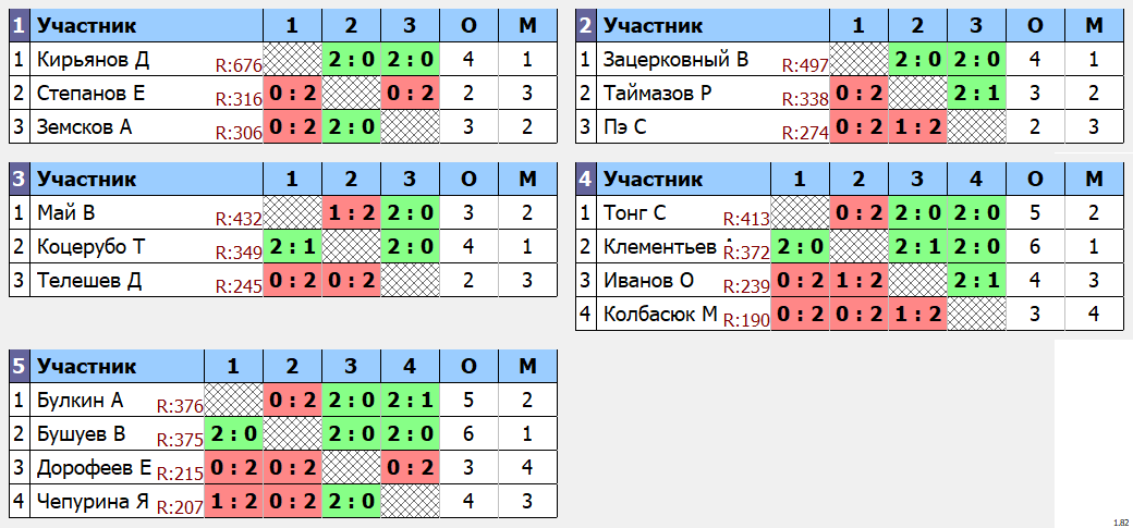 результаты турнира Квартальный кубок Владивостока. 1 тур
