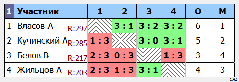 результаты турнира Крылья