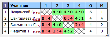 результаты турнира TTLeader на Дмитровке