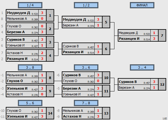 результаты турнира ESONT open