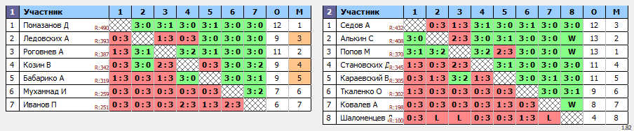 результаты турнира Открытая лига