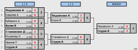 результаты турнира Открытая лига