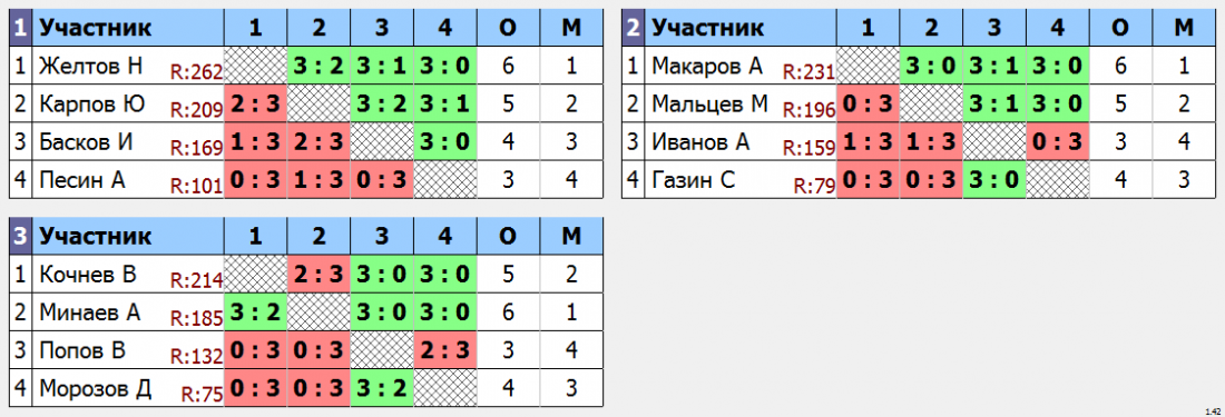 результаты турнира Крылья