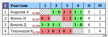 результаты турнира TTLeader на Дмитровке
