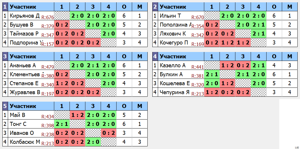 результаты турнира Квартальный кубок Владивостока. 2 тур