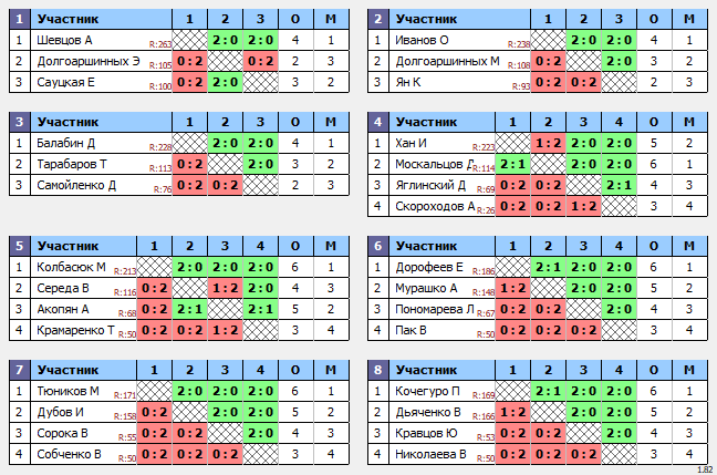 результаты турнира Квартальный кубок Владивостока. 2 тур. Рейтинг до 300