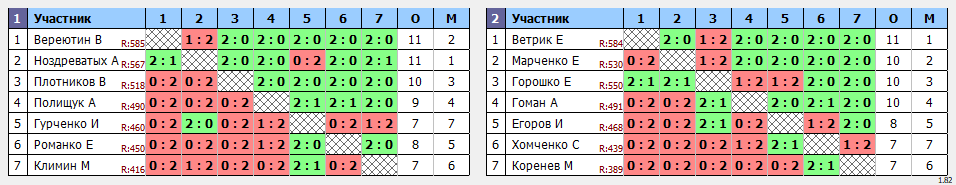 результаты турнира Депо. Первая лига