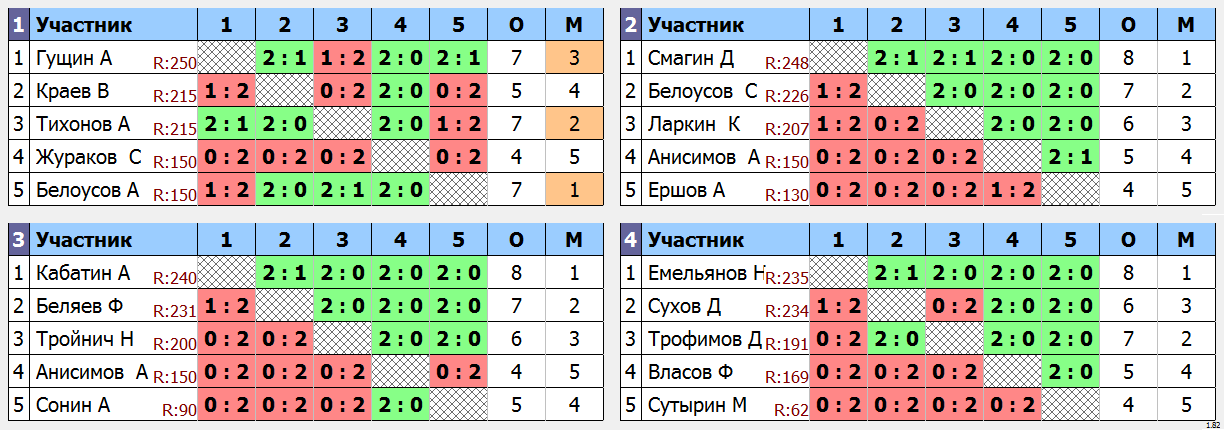 результаты турнира Макс 250