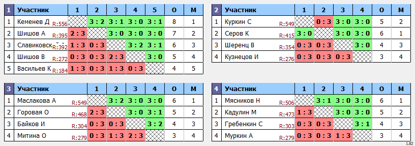 результаты турнира Белые молнии МГУ