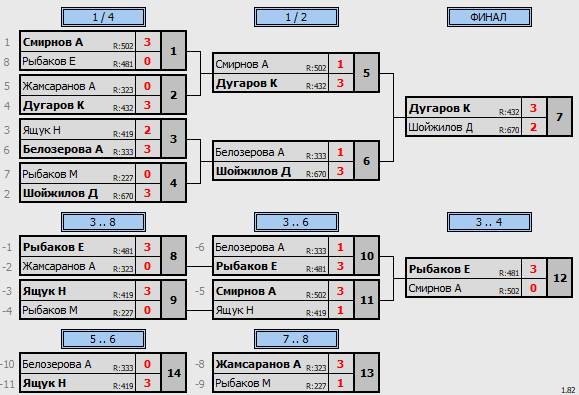 результаты турнира 105-й воскресный турнир КНТАВ
