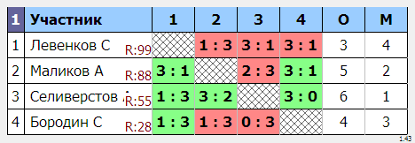 результаты турнира MTops