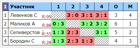 результаты турнира MTops
