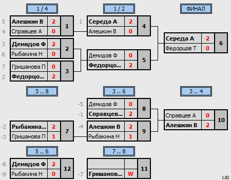 результаты турнира Турнир среди детей 2012-13 г.р.