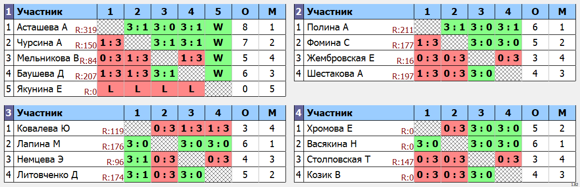 результаты турнира Чемпионат города Большой Камень. Женщины