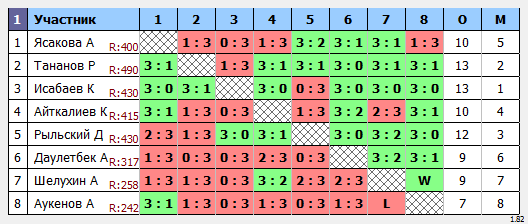 результаты турнира Усть-Каменогорск Liga 5