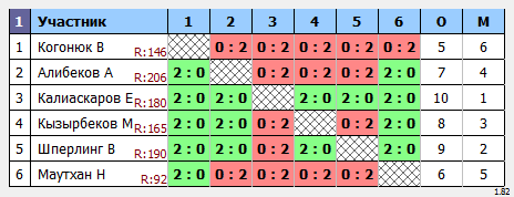 результаты турнира Усть-Каменогорск Liga 8