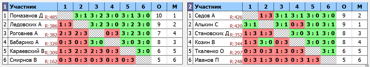 результаты турнира Открытая лига