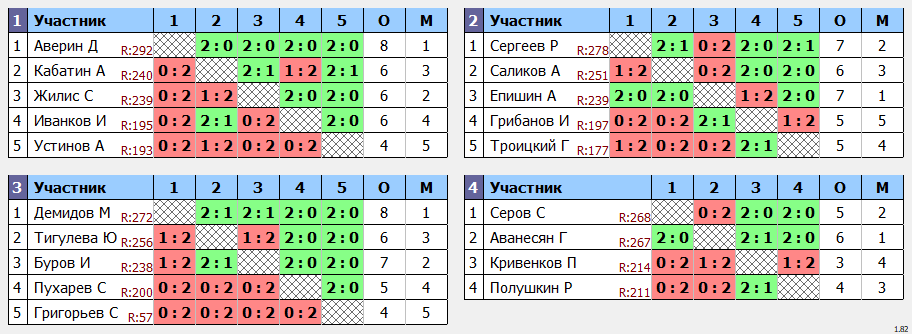 результаты турнира ЛЛНТНиНо_ЛЧ2023_второй_дивизион