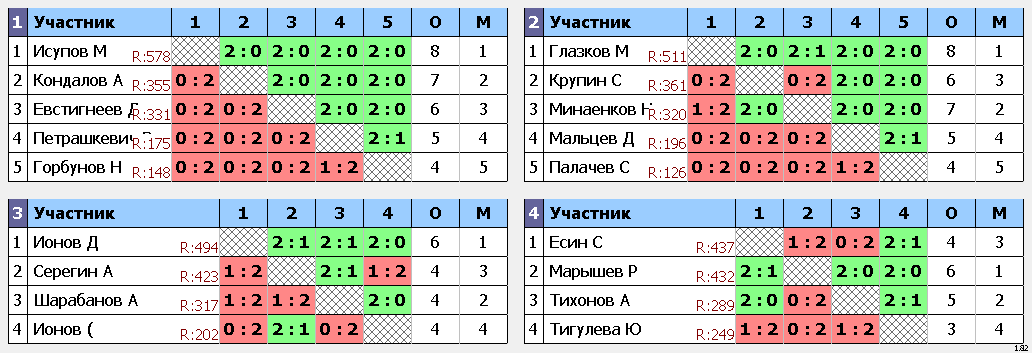 результаты турнира Суббота Свободный дивизион