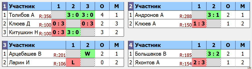 результаты турнира Бесплатный турнир