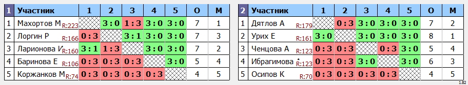 результаты турнира Детская Лига