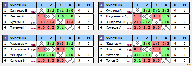 результаты турнира Сыктывкар. Лиги Сыктывкара VI. III тур. Премьер-лига