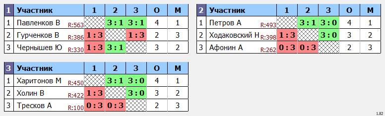 результаты турнира Междусобойчик