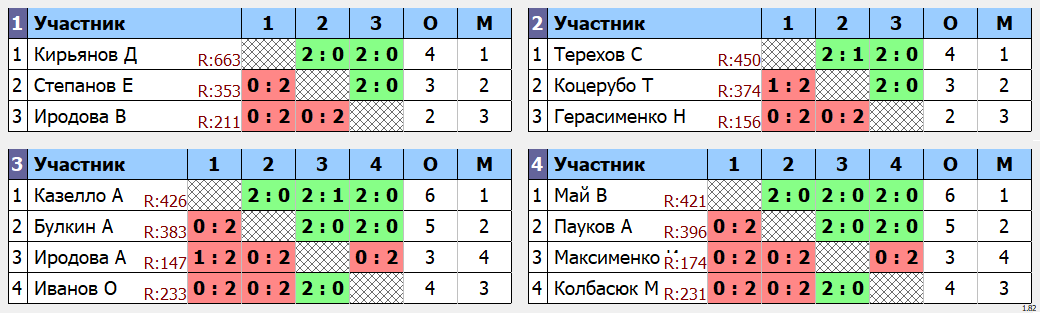 результаты турнира Квартальный кубок Владивостока. 4 тур