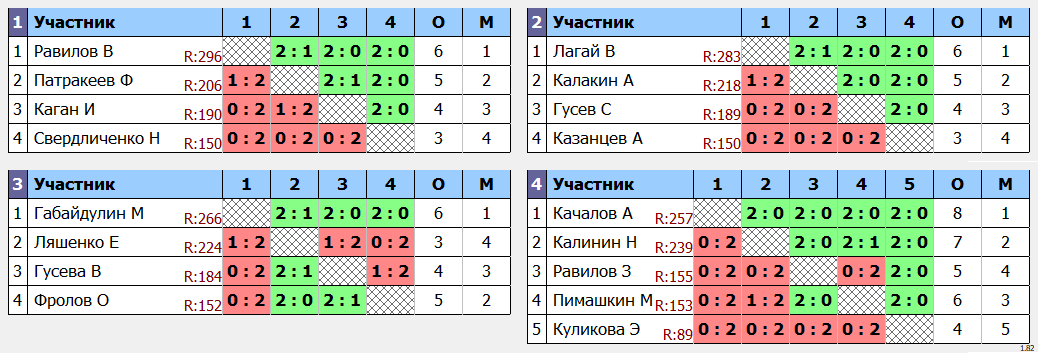 результаты турнира Макс 300