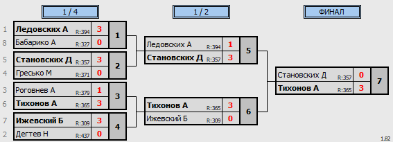 результаты турнира 