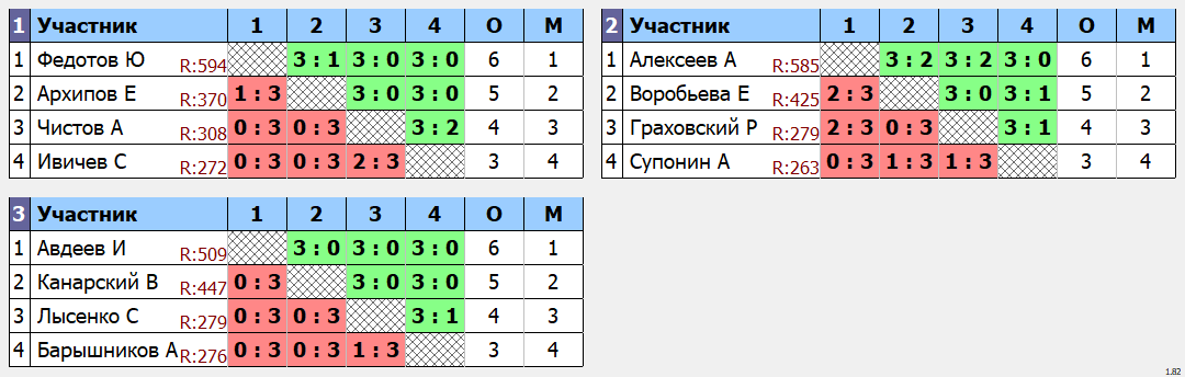 результаты турнира Кубок клуба Штурм. 3 тур