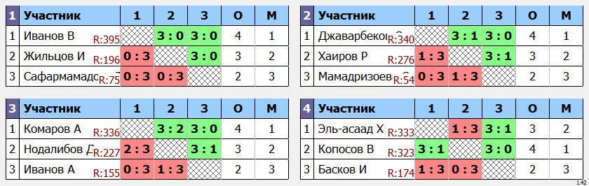 результаты турнира НАТЕН-Юг