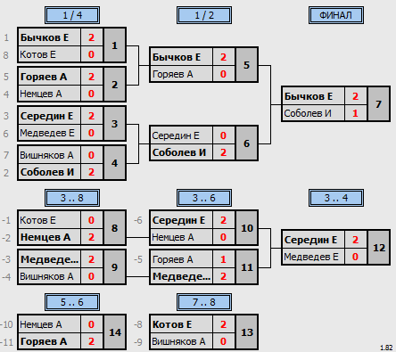 результаты турнира Турнир среди юношей 2007-10 г.р.