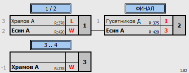 результаты турнира LigaSerp-22