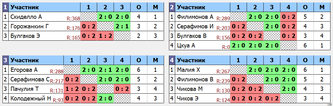 результаты турнира Лига настольного тенниса города Очамчыра