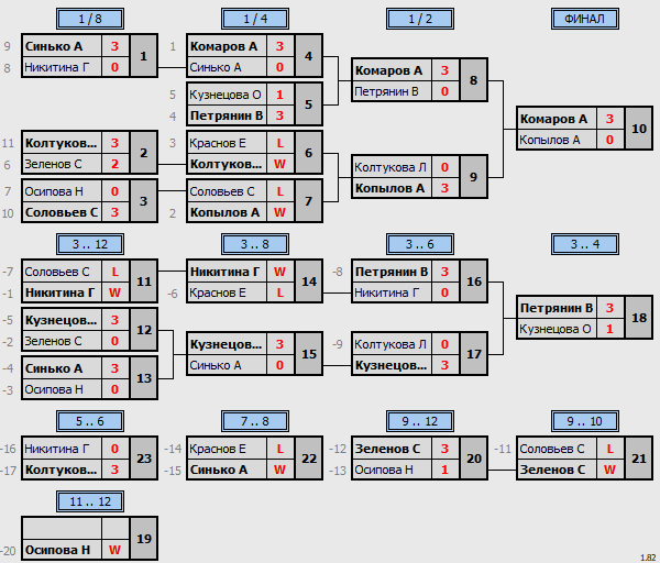 результаты турнира Ветеранский турнир (мужчины 60+, женщины 40+)