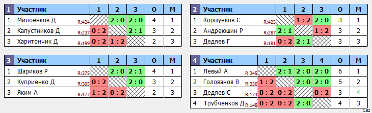 результаты турнира Вечерняя лига. 3 тур