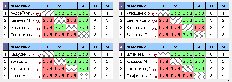 результаты турнира Воскресный