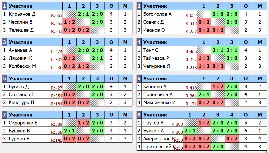 результаты турнира Квартальный кубок Владивостока. 6 тур