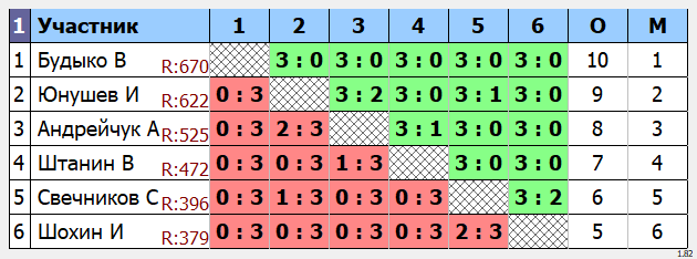результаты турнира Субботний