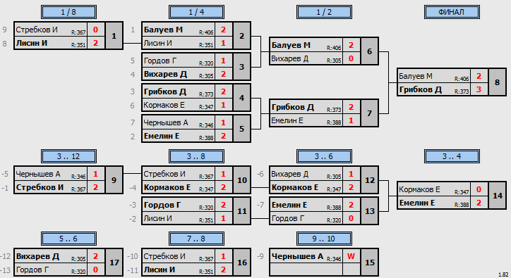 результаты турнира 3 этап серии МСТ 2023