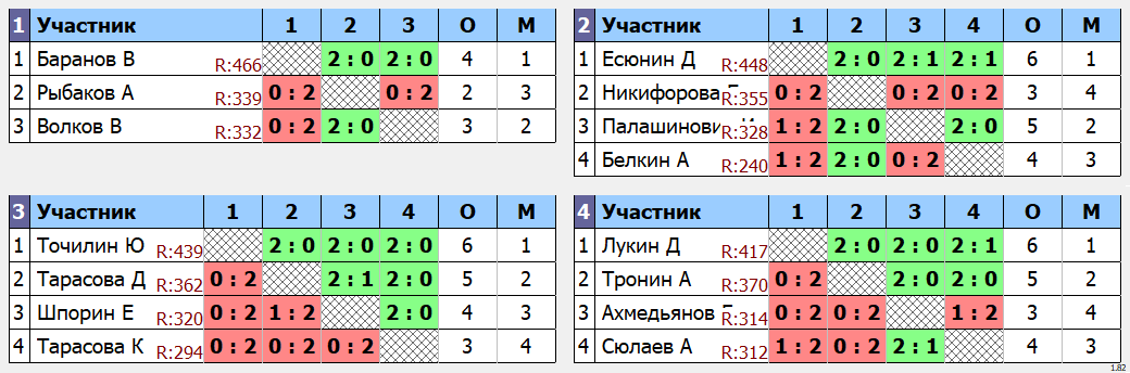 результаты турнира Турнир Yastrebschool Max 500