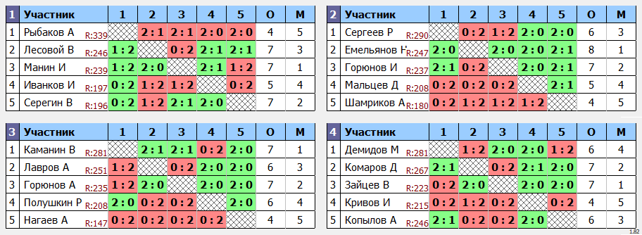 результаты турнира ЛЛНТНиНо_ЛЧ2023_второй дивизион