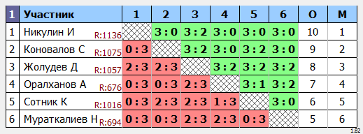 результаты турнира Усть-Каменогорск Liga Pro